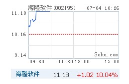 海隆软件强势涨停 3日曾被折价甩卖