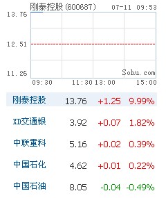 沪指高开0.14% 稀土领涨金融护盘 