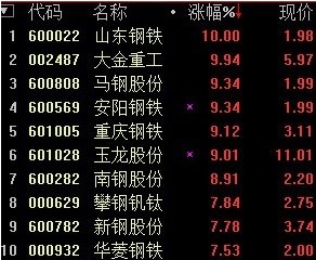 钢铁股全面爆发 山东钢铁等2股涨停