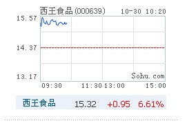 西王食品涨逾7% 三季度净利增27%