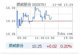 子公司获搬迁补偿 顺威股份业绩将大增 