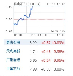 沪指探底回升跌0.42% 油改概念股大涨