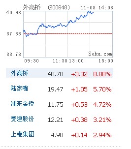 上海自贸概念表现较好 外高桥涨逾7%