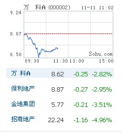 地产股走弱 京沪深二套房首付相继加码