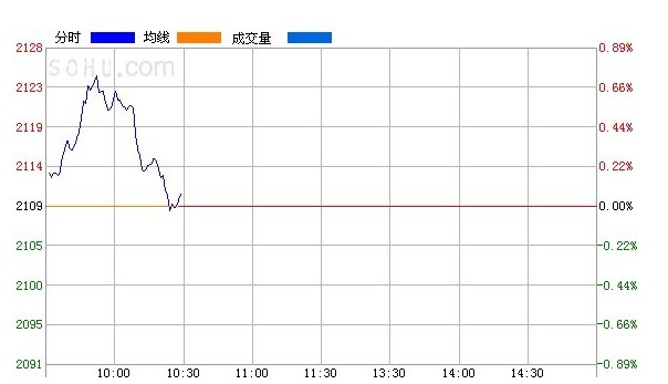 大盘冲高后跳水 沪深股指一度翻绿