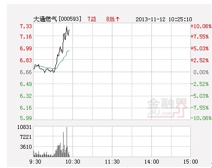 燃气股逆势飙升 大通燃气领涨