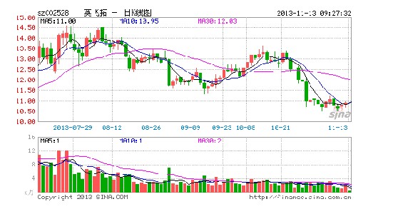 安防板块逆势上扬 英飞拓一字涨停