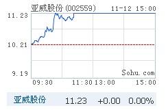 亚威股份14日起停牌 因披露信息有误 