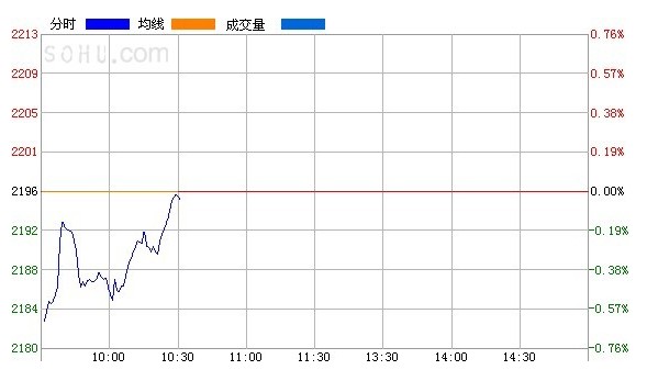 两市低开高走双双翻红 沪指逼近5日线