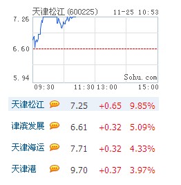 天津板块再度发力 天津松江率先涨停