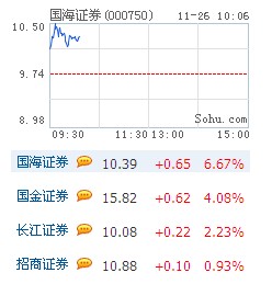 券商股集体上扬 国海证券大幅领涨