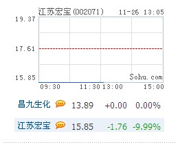 江苏宏宝再度一字跌停 或上演《昌九生化2》