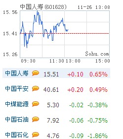 恒指低开0.04% 中资石油股领跌