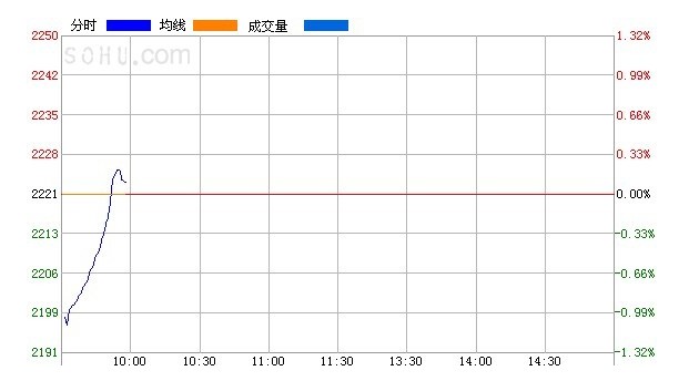 快讯：大蓝筹凶猛护盘 两市走高翻红创业板跌3.68%