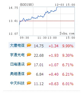 4G概念股走强 大唐电信涨停