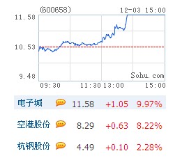 国土部将提工业地价格 概念股尾盘发力