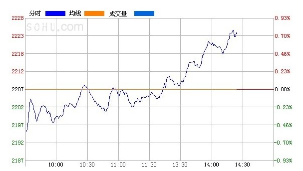 创业板指逆转翻红 30逾只跌停股全部回升