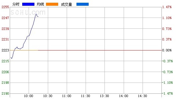 蓝筹股全力拉升 大盘飙升逾1%无板块下跌