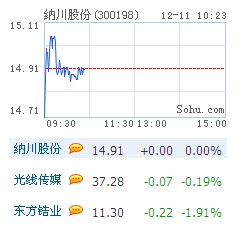 沪指大幅低开0.4% 金融水泥股领跌