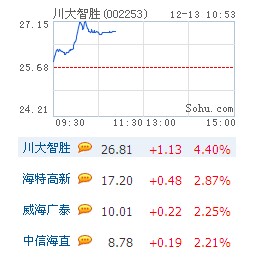 通用航空板块走势强劲 川大智胜领涨