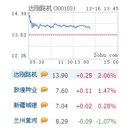 “丝绸之路”纳入明年布局 概念股逆势走强