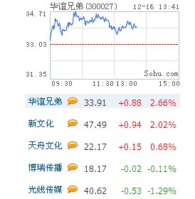 创业板指逆势上涨 传媒股再度强势爆发