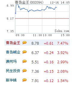 青岛自贸区申请呈报国务院 概念股大涨