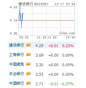 沪深股指微幅高开 银行股护盘领涨