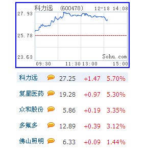 锂电池股小幅走强 科力远涨幅靠前