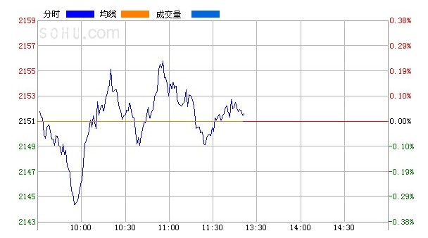 午后股指红盘震荡 创业板逆市下跌