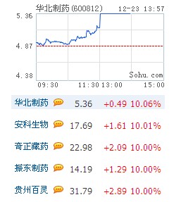 华北制药午后开盘直线拉升 一分钟内涨停