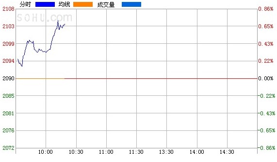 两市地量反弹 沪指涨0.65%重返2100上方