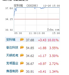 高送转概念早盘急拉 安科瑞封涨停