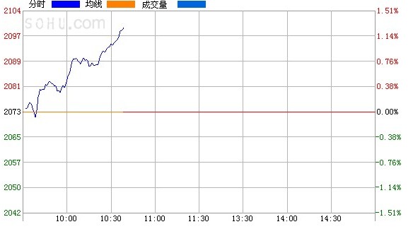 券商股早盘全线上涨