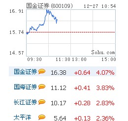 券商股全线大涨 国金证券涨逾7%