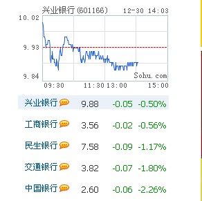 传9号文将发布 银行股下挫中行跌2%