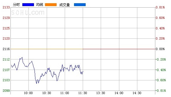 沪指地量跌0.4% 交投清淡关注5日线支撑