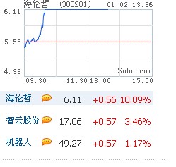 创业板再次走高 机器人概念海伦哲逆势涨停