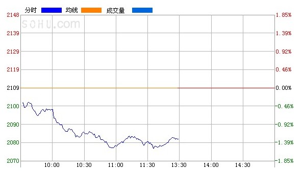 午后两市弱势震荡 创业板涨1%保持活跃