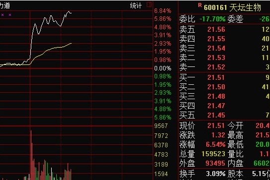 天坛生物午后直线飙升 大涨逾6%