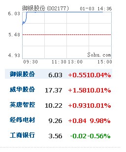 涨停股揭密：威华股份14涨停股价暴涨264%
