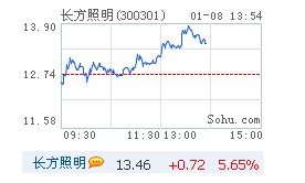 长方照明涨近6% 获逾2千万订单