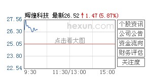 高铁概念股拉升 辉煌科技涨6%